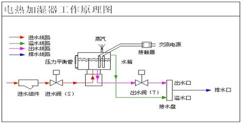 恒温恒湿试验箱的加湿工作原理与普通的加湿器有什么不同？